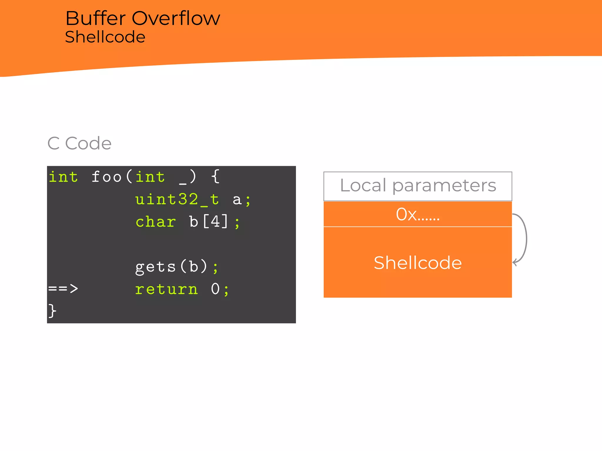 Buffer Overﬂow
Shellcode
C Code
int foo(int _) {
uint32_t a;
char b[4];
gets(b);
==> return 0;
}
Local parameters
0x......
Shellcode
 