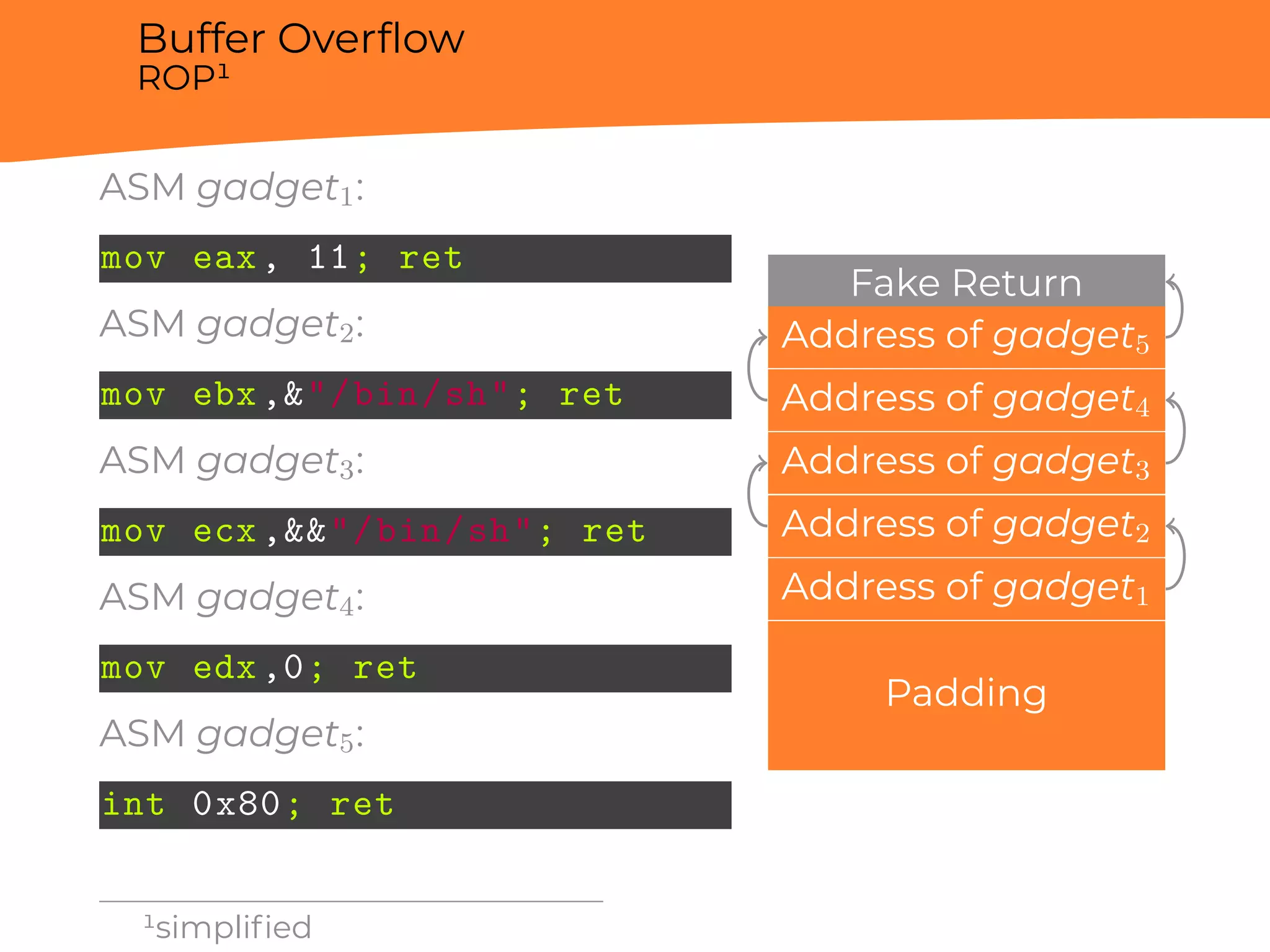 Buffer Overﬂow
ROP¹
ASM gadget1:
mov eax, 11; ret
ASM gadget2:
mov ebx,&"/bin/sh"; ret
ASM gadget3:
mov ecx,&&"/bin/sh"; ret
ASM gadget4:
mov edx,0; ret
ASM gadget5:
int 0x80; ret
Fake Return
Address of gadget5
Address of gadget4
Address of gadget3
Address of gadget2
Address of gadget1
Padding
¹simpliﬁed
 