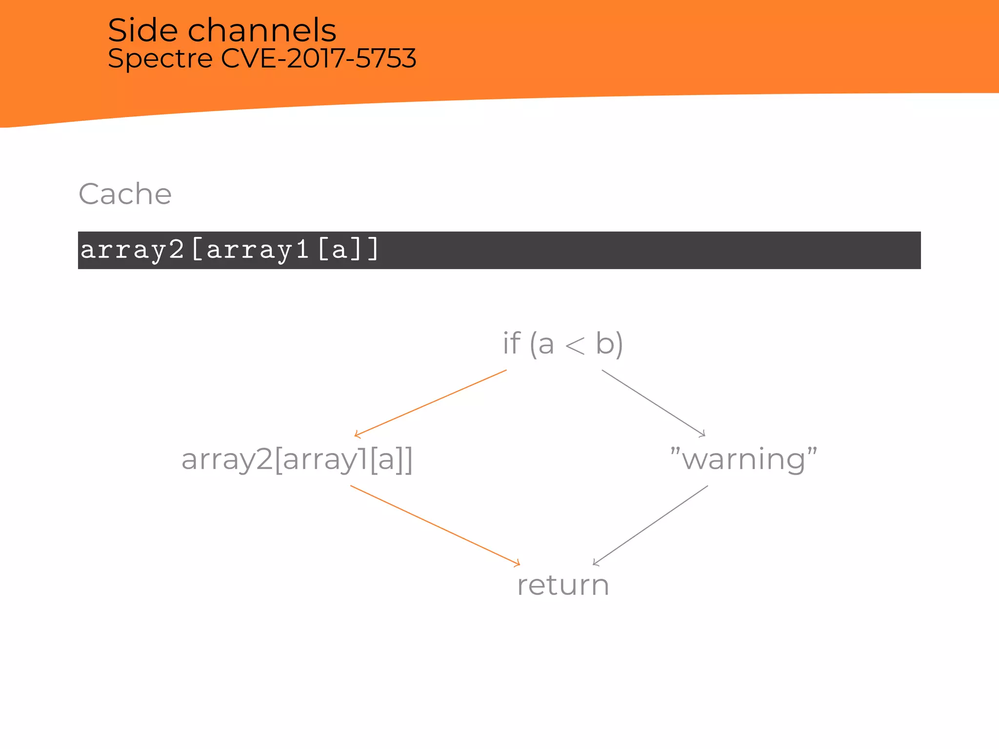 Side channels
Spectre CVE-2017-5753
Cache
array2[array1[a]]
if (a < b)
array2[array1[a]] ”warning”
return
 