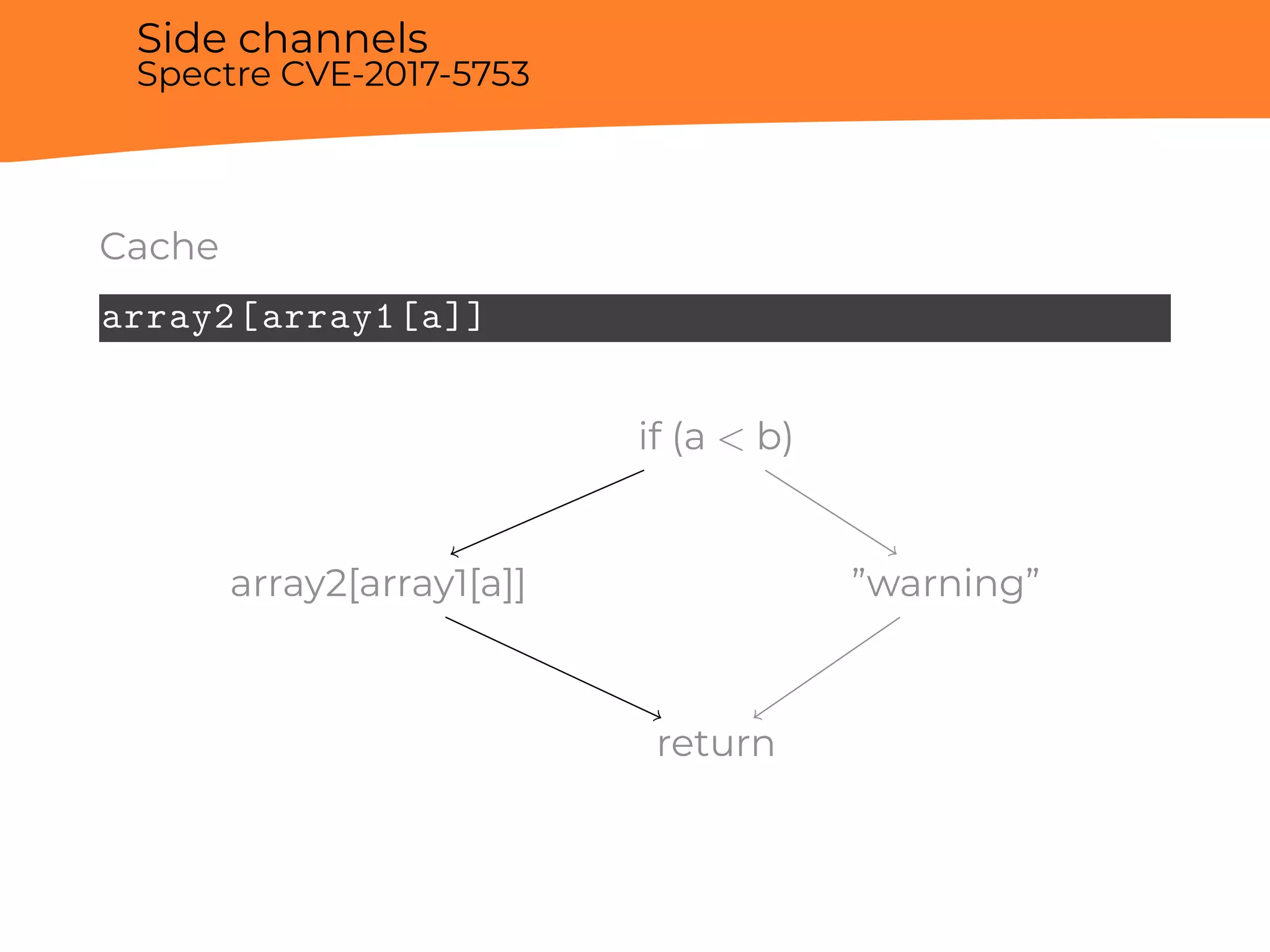 Side channels
Spectre CVE-2017-5753
Cache
array2[array1[a]]
if (a < b)
array2[array1[a]] ”warning”
return
 