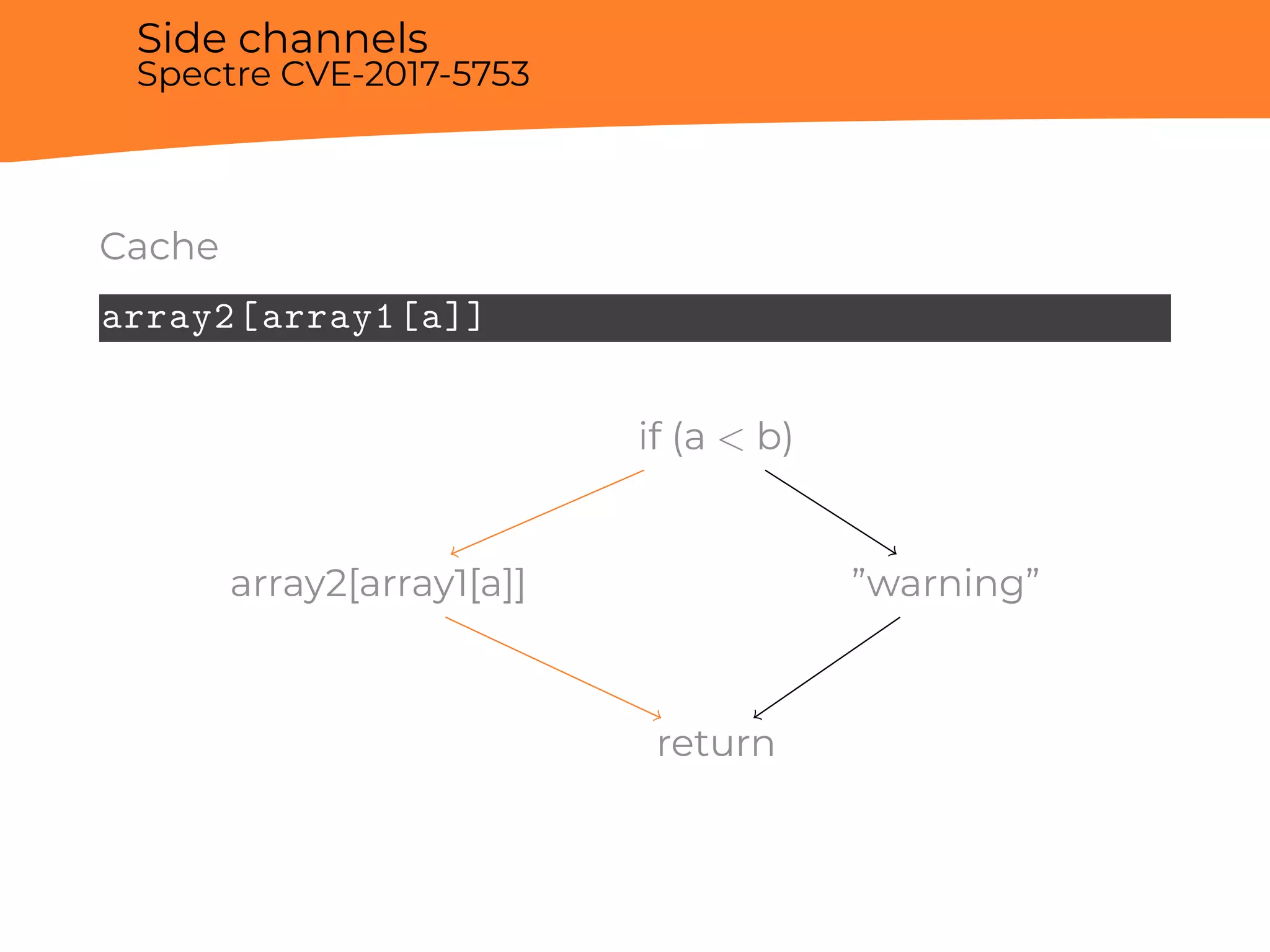 Side channels
Spectre CVE-2017-5753
Cache
array2[array1[a]]
if (a < b)
array2[array1[a]] ”warning”
return
 