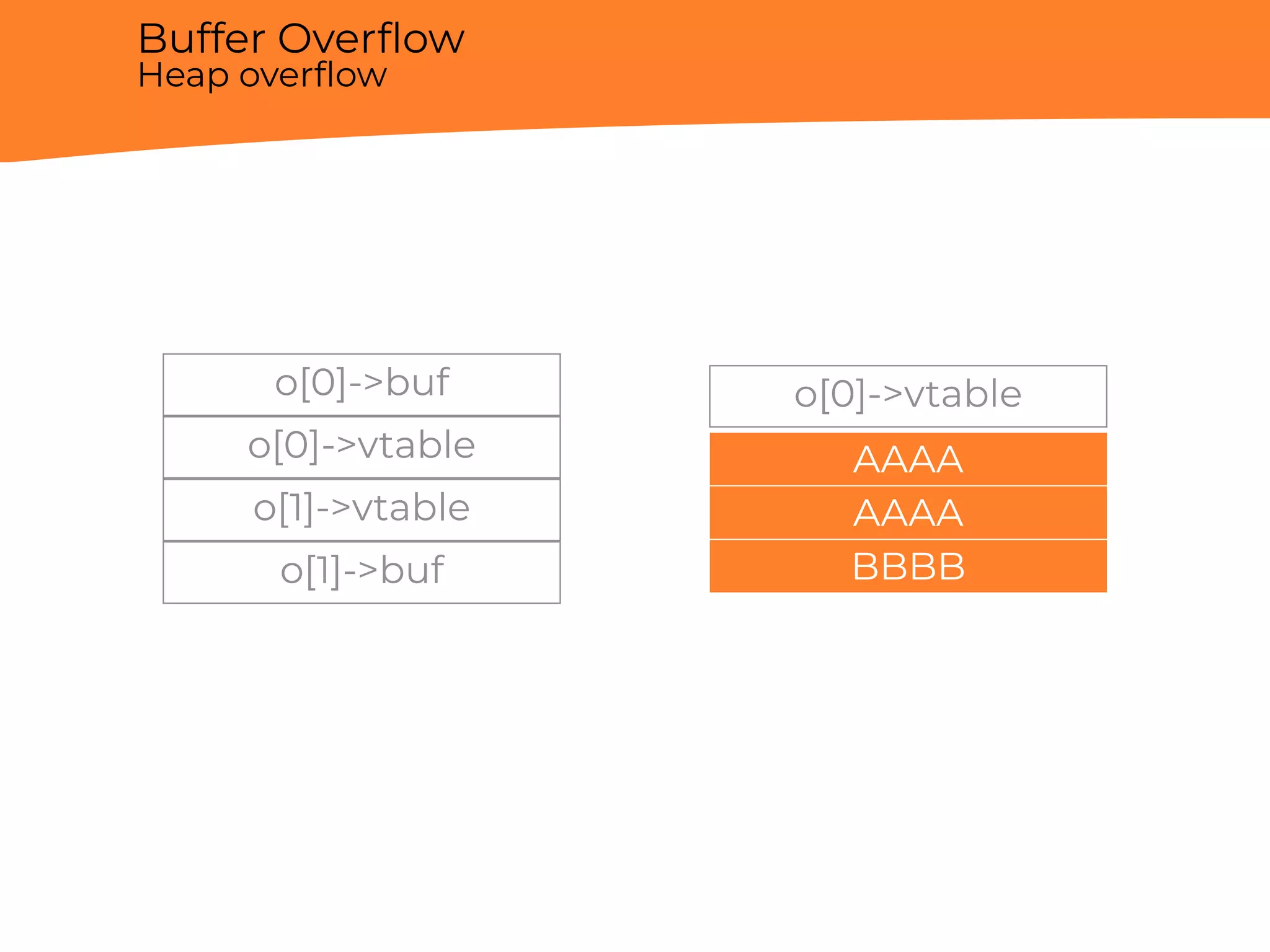 Buffer Overﬂow
Heap overﬂow
o[0]->buf
o[0]->vtable
o[1]->vtable
o[1]->buf
o[0]->vtable
AAAA
AAAA
BBBB
 