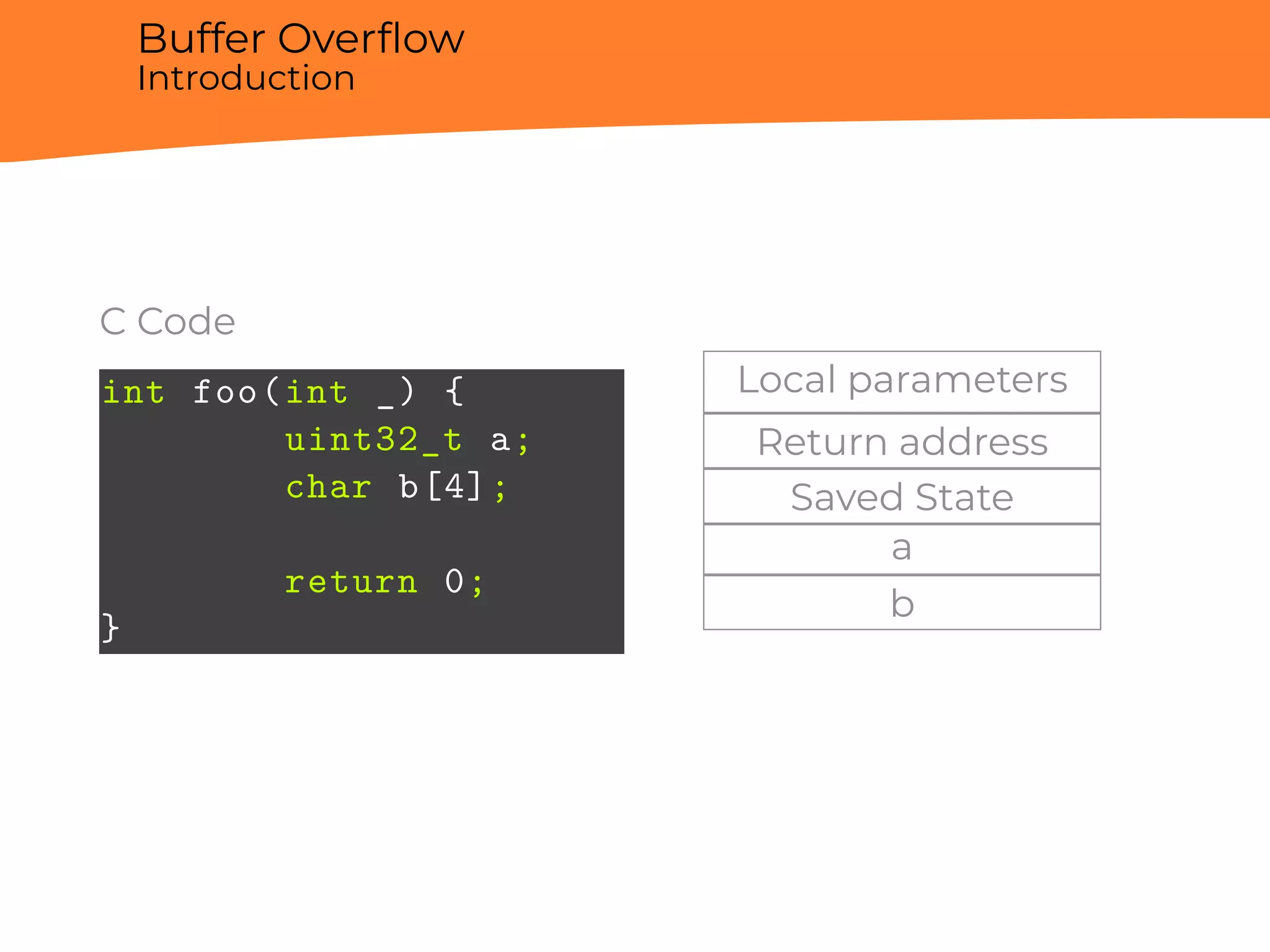 Buffer Overﬂow
Introduction
C Code
int foo(int _) {
uint32_t a;
char b[4];
return 0;
}
Local parameters
Return address
Saved State
a
b
 