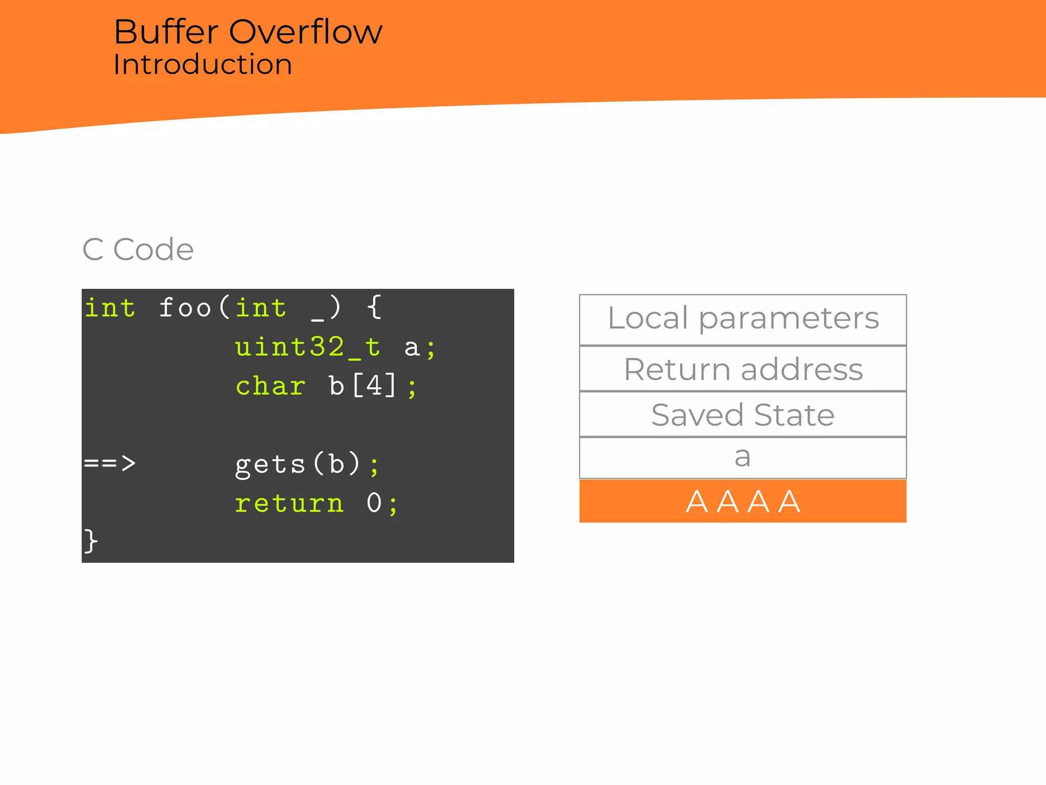 Buffer Overﬂow
Introduction
C Code
int foo(int _) {
uint32_t a;
char b[4];
==> gets(b);
return 0;
}
Local parameters
Return address
Saved State
a
A A A A
 