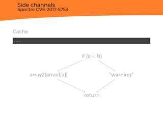 Side channels
Spectre CVE-2017-5753
Cache
...
if (a < b)
array2[array1[a]] ”warning”
return
 