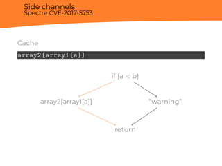 Side channels
Spectre CVE-2017-5753
Cache
array2[array1[a]]
if (a < b)
array2[array1[a]] ”warning”
return
 