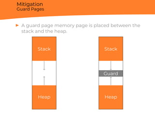 Mitigation
Guard Pages
▶ A guard page memory page is placed between the
stack and the heap.
Stack
Heap
Stack
Heap
Guard
 