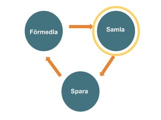 Samla
Spara
Förmedla
 