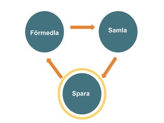 Samla
Spara
Förmedla
 