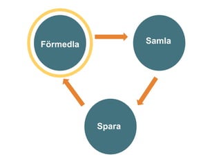 Samla
Spara
Förmedla
 