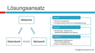 Lösungsansatz
• Zentraler Anlaufpunkt
• Hintergrundinformationen zur Bildungsberatung
Webseite
• Vernetzungs-. Austausch- &
Kollaborationsplattform für Akteure
Netzwerk
• Bundesweite Auflistung von
Informationsangeboten
• Einbau in Webseiten Dritter
Datenbank
Webseite
NetzwerkDatenbank
info@beratungsnavi.de
 
