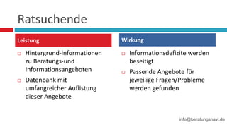 Ratsuchende
 Hintergrund-informationen
zu Beratungs-und
Informationsangeboten
 Datenbank mit
umfangreicher Auflistung
dieser Angebote
 Informationsdefizite werden
beseitigt
 Passende Angebote für
jeweilige Fragen/Probleme
werden gefunden
Leistung Wirkung
info@beratungsnavi.de
 