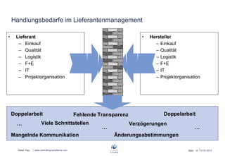 Stefan Paul
Fehlende Transparenz
Viele Schnittstellen
Doppelarbeit
ÄnderungsabstimmungenMangelnde Kommunikation
Doppelarbeit
Verzögerungen
……
…
• Hersteller
– Einkauf
– Qualität
– Logistik
– F+E
– IT
– Projektorganisation
Handlungsbedarfe im Lieferantenmanagement
www.kmz-consult.de Seite: 10 26.06.2013
• Lieferant
– Einkauf
– Qualität
– Logistik
– F+E
– IT
– Projektorganisation
 