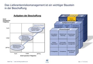 Stefan Paul
Das Lieferantenrisikomanagement ist ein wichtiger Baustein
in der Beschaffung
26.06.2013Seite: 5www.kmz-consult.de
Wareneinkaufs
finanzierung
Risiko-
management
Beschaffungs-
controlling
Finanz/Controlling Exzellenz
Warengruppen
management
Einkaufs-
BSC
Innovations-
management
Strategische Exzellenz
IT-Integration Compliance
Beschaffungs-
prozesse
Aufbau-
Organisation
Commodity-
Management
Versorgungs-
management
Innovations-
integration
Global/Local
Sourcing
Anteil
strategischer
Tätigkeiten
Anteil operativer Tätigkeiten
hoch mittel gering
hoch
mittel
gering
Aufgaben der Beschaffung
 Lieferantenaudits
 Konzeptwettbewerbe
 Integrierte Logistik
 …
„Best-In-Class“
 Marktforschung
 Ausschreibungen
 Planungssystematik
 Risikomanagement
 Bestellabwicklung
 Reklamationsmgmt.
 Preisverfolgung
 …
Global/Local
Sourcing
Entwicklungs-
integration
Prozess-Exzellenz
 