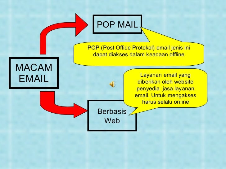 Berbagai Layanan Internet