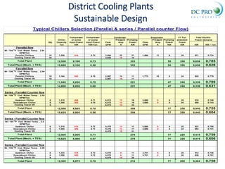 Typical Chillers Selection (Parallel & series / Parallel counter Flow)
Compressor Compressor Condenser CT Fan Total Electric
Chiller or pump or pump Pressure Pumping Pressure Pumping absorbed Power Demand
Qty Capacity Input Power Input Power Flow drop Power Flow drop Power Power
Ton KW KW/Ton GPM ft KW GPM ft KW KW KW KW / Ton
Parrallel flow
94 / 104 O
F Cod. Water Temp. , 2.91
GPM/Ton
Parallel Chillers 10 1,255 910 0.73 3,654 22 21 1,880 11 6 35 971 0.774
Cooling Tower lift 10 3,654 15 14
Total Plant 12,550 9,100 0.73 353 55 350 9,858 0.785
Total Plant (Mech. + TES) 15,688 9,100 0.58 353 55 350 9,858 0.628
Parrallel flow
94 / 106 O
F Cod. Water Temp. , 2.44
GPM/Ton
Parallel Chillers 10 1,184 883 0.75 2,887 14 11 1,773 10 5 24 922 0.779
Cooling Tower lift 10 2,887 15 11
Total Plant 11,840 8,830 0.75 221 47 240 9,338 0.789
Total Plant (Mech. + TES) 14,800 8,830 0.60 221 47 240 9,338 0.631
Series - Parrallel Counter flow
94 / 106 O
F Cod. Water Temp. , 2.43
GPM/Ton
Upstream Chiller 5 1,215 858 0.71 6,072 12 19 3,680 8 8 25 910 0.749
Downstream Chiller 5 1,285 903 0.70 6,072 12 19 3,680 8 8 25 955 0.743
Cooling Tower lift 5 6,072 15 24
Total Plant 12,500 8,805 0.70 308 77 250 9,440 0.755
Total Plant (Mech. + TES) 15,625 8,805 0.56 308 77 250 9,440 0.604
Series - Parrallel Counter flow
94 / 107 O
F Cod. Water Temp. , 2.2
GPM/Ton
Upstream Chiller 5 1,215 874 0.72 5,478 12 17 3,680 8 8 22 921 0.758
Downstream Chiller 5 1,285 906 0.71 5,478 12 17 3,680 8 8 22 953 0.741
Cooling Tower lift 5 5,478 15 21
Total Plant 12,500 8,900 0.71 278 77 220 9,475 0.758
Total Plant (Mech. + TES) 15,625 8,900 0.57 278 77 220 9,475 0.606
Series - Parrallel Counter flow
94 / 108 O
F Cod. Water Temp. , 2.05
GPM/Ton
Upstream Chiller 5 1,222 875 0.72 5,070 9 11 3,701 8 8 20 914 0.748
Downstream Chiller 5 1,250 900 0.72 5,070 8 11 3,701 8 8 20 939 0.751
Cooling Tower lift 5 5,070 15 20
Total Plant 12,360 8,875 0.72 212 77 200 9,364 0.758
Evaporator
District Cooling Plants
Sustainable Design
 