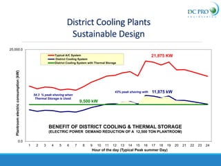 21,875 KW
11,875 kW
9,500 kW
0.0
25,000.0
1 2 3 4 5 6 7 8 9 10 11 12 13 14 15 16 17 18 19 20 21 22 23 24
Plantroom
electric
consumption
(kW)
Hour of the day (Typical Peak summer Day)
BENEFIT OF DISTRICT COOLING & THERMAL STORAGE
(ELECTRIC POWER DEMAND REDUCTION OF A 12,500 TON PLANTROOM)
Typical A/C System
District Cooling System
District Cooling System with Thermal Storage
54.3 % peak shaving when
Thermal Storage is Used.
43% peak shaving with
District Cooling Plants
Sustainable Design
 