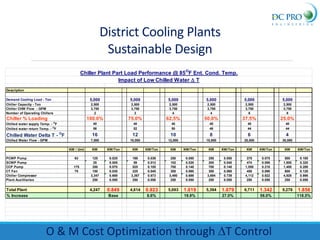 District Cooling Plants
Sustainable Design
Chiller Plant Part Load Performance @ 85O
F Ent. Cond. Temp.
Impact of Low Chilled Water D T
Description
Demand Cooling Load - Ton 5,000 5,000 5,000 5,000 5,000 5,000
Chiller Capacity - Ton 2,500 2,500 2,500 2,500 2,500 2,500
Chiller CHW Flow - GPM 3,750 3,750 3,750 3,750 3,750 3,750
Number of Operating Chillers 2 3 4 4 6 8
Chiller % Loading 100.0% 75.0% 62.5% 50.0% 37.5% 25.0%
Chilled water supply Temp. - O
F 40 40 40 40 40 40
Chilled water return Temp. - O
F 56 52 50 48 44 44
Chilled Water Delta T - O
F 16 12 10 8 6 4
Chilled Water Flow - GPM 7,500 10,000 12,000 15,000 20,000 30,000
KW / Unit KW KW/Ton KW KW/Ton KW KW/Ton KW KW/Ton KW KW/Ton KW KW/Ton
PCWP Pump 63 125 0.025 188 0.038 250 0.050 250 0.050 375 0.075 500 0.100
SCWP Pump 25 0.005 59 0.012 102 0.020 200 0.040 474 0.095 1,600 0.320
CCP Pump 175 350 0.070 525 0.105 700 0.140 700 0.140 1,050 0.210 1,400 0.280
CT Fan 75 150 0.030 225 0.045 300 0.060 300 0.060 450 0.090 600 0.120
Chiller Compressor 3,347 0.669 3,367 0.673 3,490 0.698 3,694 0.739 4,112 0.822 4,928 0.986
Plant Auxilliaries 250 0.050 250 0.050 250 0.050 250 0.050 250 0.050 250 0.050
Total Plant 4,247 0.849 4,614 0.923 5,093 1.019 5,394 1.079 6,711 1.342 9,278 1.856
% Increase Base 8.6% 19.9% 27.0% 58.0% 118.5%
O & M Cost Optimization through DT Control
 