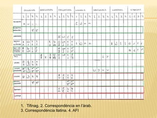 1. Tifinag. 2. Correspondència en l‟àrab.
3. Correspondència llatina. 4. AFI
 