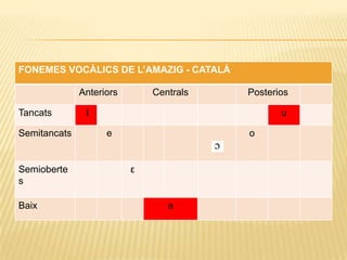 FONEMES VOCÀLICS DE L’AMAZIG - CATALÀ

              Anteriors       Centrals   Posterios

Tancats        i                                u

Semitancats         e                    o


Semioberte                ε
s

Baix                             a
 