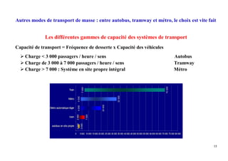 Autres modes de transport de masse : entre autobus, tramway et métro, le choix est vite fait


              Les différentes gammes de capacité des systèmes de transport
Capacité de transport = Fréquence de desserte x Capacité des véhicules
  Ø Charge < 3 000 passagers / heure / sens                                                                                                                  Autobus
  Ø Charge de 3 000 à 7 000 passagers / heure / sens                                                                                                         Tramway
  Ø Charge > 7 000 : Système en site propre intégral                                                                                                         Métro




                                                                                                                                                    70 000
                                                          7 000


                                  Train




                                                                                               32 000
                                                4 000




                                 Metro
                                                                              20 000
                                                4 000




                Metro automatique léger
                                              2 880



                                                                  7 000




                                  tram
                                              2 000
                                                        3 000




                 autobus en site propre

                                          0           5 000 10 000 15 000 20 000 25 000 30 000 35 000 40 000 45 000 50 000 55 000 60 000 65 000 70 000 75 000 80 000




                                                                                                                                                                       13
 