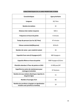 CARACTERISTIQUES DE LA LIGNE PRIORITAIRE D ORAN


               Caractéristiques                       Ligne prioritaire


                   Longueur                              18,7 Kms


              Nombre de stations                             32


        Distance inter station moyenne                     500 m


         Fréquence en heure de pointe                    4 minutes


     Temps de parcours (sur les 18,7 Kms)               47 minutes


        Vitesse commerciale(Moyenne)                      20 Km/h


   Nombre de rames : parc matériel roulant                   30


    Capacité d une rame (6 Voyageurs/m²)              400 Voyageurs


      Capacité offerte en heure de pointe          5000 Voyageurs/h/sens


 Clientèle attendue à l heur de pointe en 2015        15 000 pass/HP

   Superficie du centre de maintenance pour
                                                        07 Hectares
             remisage et entretien
Nombre de sous stations électriques réparties le
                                                             11
              long de la ligne

           Nombre d ouvrages d art                           03

Nombre de carrefours à équiper en signalisation
                                                             19
     tricolore avec priorité au tramway




                                                                           30
 
