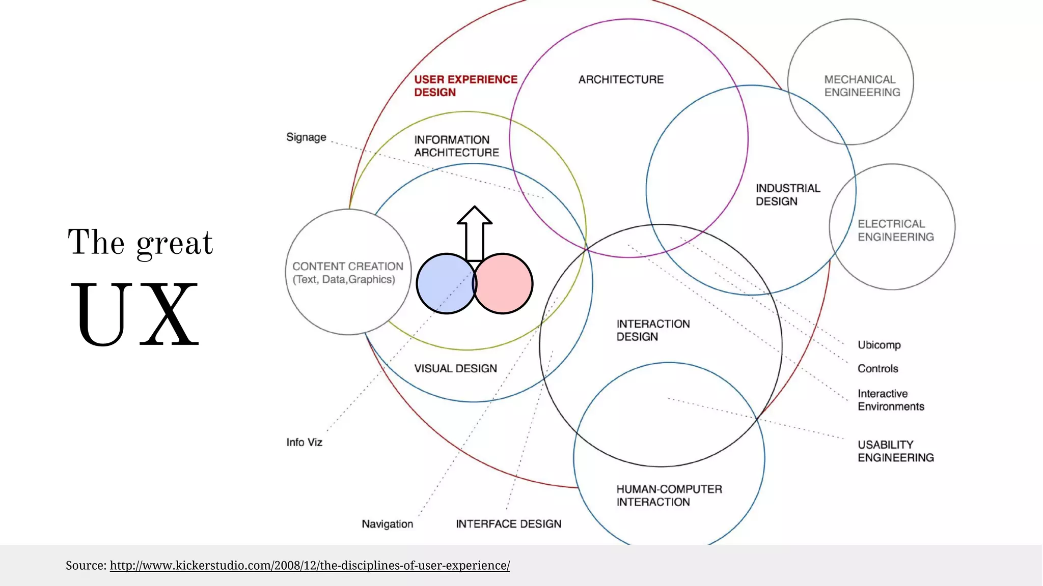 The great 
UX 
Source: http://www.kickerstudio.com/2008/12/the-disciplines-of-user-experience/ 
 