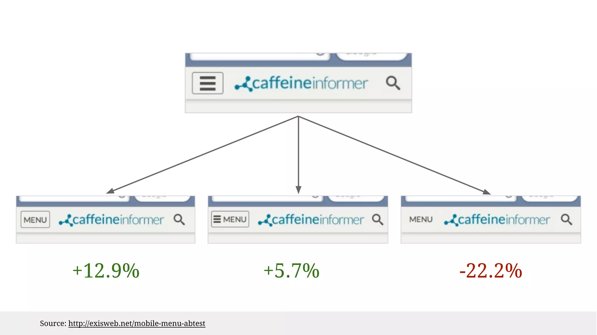 +12.9% +5.7% -22.2% 
Source: http://exisweb.net/mobile-menu-abtest 
 