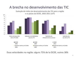 A brecha no desenvolvimento das TIC
12
0
1
2
3
4
5
6
7
8
9
10
Índice de desarrollo
de las TIC (IDI)
Subíndice de habilidades
para las TIC
Subíndice de
infraestructura y acceso
Subíndice de
uso de las TIC
OCDE
2002
OCDE
2007
OCDE
2011
América Latina y el Caribe
2002
América Latina y el Caribe
2007
Américal Latina y el Caribe
2011
Duas velocidades na região: alguns 75% de la OCDE, outros 38%
Evolução do indice de desenvolvimento das TIC para a região
e os países da OCDE, 2002-2011 (UIT)
 
