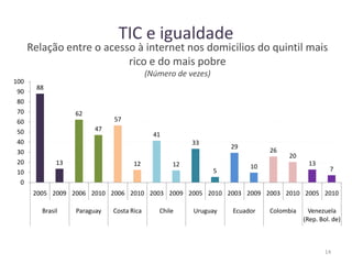 TIC e igualdade
14
88
13
62
47
57
12
41
12
33
5
29
10
26
20
13
7
0
10
20
30
40
50
60
70
80
90
100
2005 2009 2006 2010 2006 2010 2003 2009 2005 2010 2003 2009 2003 2010 2005 2010
Brasil Paraguay Costa Rica Chile Uruguay Ecuador Colombia Venezuela
(Rep. Bol. de)
Relação entre o acesso à internet nos domicilios do quintil mais
rico e do mais pobre
(Número de vezes)
 