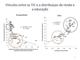 Vínculos entre as TIC e a distribuiçao de renda e
a educação
17
Desigualdade
ARG
AUSAUT
BEL
BOL
BRA
BGR
CAN
CHL
CHN
COL
CRI
HRV
CZE
DEN
DOM
ECU
SLV
EST
FIN
FRA
DEU
GRC
GTM
GUY
HTI
HND
HKG
HUN
IDN
IRL
ITA
JAM
JPN
KOR
MYS
MEX
NLD
NZL
NIC
NOR
PAN
PRY
PER
PHL
POL
PRT
ROURUSLCA
SGPSVK
SVN
ESP
SWE
CHE
THA
TTO
TUR
UKR
GBR
USA
URY
VEN
VNM
y = -23.7ln(x) + 111.5
R² = 0.439
0
10
20
30
40
50
60
70
80
90
100
0 20 40 60 80 100
PorcentajedepenetracióndeInternet
Cociente entre el PIB per cápita promedio del decil más rico de
la población sobre el del decil más pobre
ALBARG
AUSAUT
AZE
BEL
BRA
BGR
CAN
CHL
CHN (Macao)
COL
HRV
CZE
DEN
EST
FIN
FRA
DEU
GRC
HKG
HUN
ISL
IDN
IRL
ITA
JPN
KAZ
KOR
KGZ
LVA
LIE
LTU
LUX
MEX
MNE
NLD
NZL
NOR
PAN
PER
POL
PRT
ROU
RUS
SRB
SGPSVK
SVN
ESP
SWE
CHE
THA
TTO
TUR
GBR
USA
URY
y = 1.354e0.007x
R² = 0.695
0
10
20
30
40
50
60
70
80
90
100
300 350 400 450 500 550
PorcentajedepenetracióndeInternet
Puntaje general prueba PISA
PISA
 