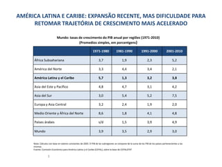 3
1971-1980 1981-1990 1991-2000 2001-2010
África Subsahariana 3,7 1,9 2,3 5,2
América del Norte 3,3 4,4 3,4 2,1
América Latina y el Caribe 5,7 1,3 3,2 3,8
Asia del Este y Pacífico 4,8 4,7 3,1 4,2
Asia del Sur 3,0 5,4 5,2 7,5
Europa y Asia Central 3,2 2,4 1,9 2,0
Medio Oriente y África del Norte 8,6 1,8 4,1 4,8
Países árabes s/d 1,5 3,9 4,9
Mundo 3,9 3,5 2,9 3,0
Mundo: tasas de crescimento do PIB anual por regiões (1971-2010)
(Promedios simples, em porcentgens)
Nota: Cálculos con base en valores constantes de 2005. El PIB de las subregiones se compone de la suma de los PIB de los países pertenecientes a las
mismas.
Fuente: Comisión Económica para América Latina y el Caribe (CEPAL), sobre la base de CEPALSTAT
AMÉRICA LATINA E CARIBE: EXPANSÃO RECENTE, MAS DIFICULDADE PARA
RETOMAR TRAJETÓRIA DE CRESCIMENTO MAIS ACELERADO
 
