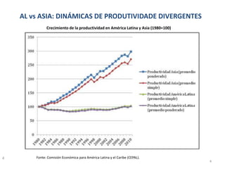 4
Crecimiento de la productividad en América Latina y Asia (1980=100)
Fonte: Comisión Económica para América Latina y el Caribe (CEPAL).
AL vs ASIA: DINÁMICAS DE PRODUTIVIDADE DIVERGENTES
4
 