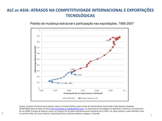 Fuente: Comisión Económica para América Latina y el Caribe (CEPAL), sobre la base de United Nations Commodity Trade Statistics Database
(COMTRADE) [base de datos en línea] http://comtrade.un.org/db/default.aspx. Las exportaciones tecnológicas se definieron conforme a la clasificación
de Lall (2000). El grupo de América Latina y el Caribe es los 33 países latinoamericanos miembros de la CEPAL. Los Tigres Asiáticos, están definidos como
la suma de la Rep. de Corea, Filipinas, Hong-Kong (China), Indonesia, Malasia, Singapur y Tailandia.
Padrão de mudança estrutural e participação nas exportações, 1985-2007
5
ALC vs ASIA: ATRASOS NA COMPETITIVIDADE INTERNACIONAL E EXPORTAÇÕES
TECNOLÓGICAS
5
 