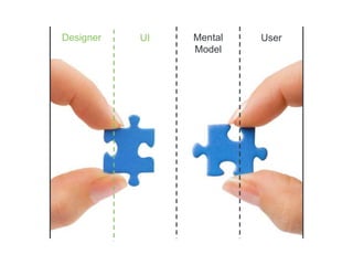 Designer UI UserMental
Model
 