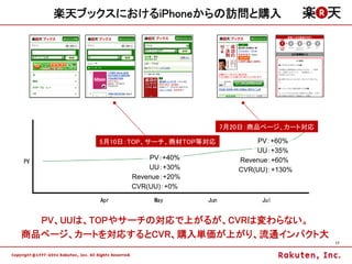 楽天ブックスにおけるiPhoneからの訪問と購入




                                  7月20日：商品ページ、カート対応

         5月10日：TOP、サーチ、商材TOP等対応          PV：+60%
                                         UU：+35%
                   PV：+40%           Revenue：+60%
                   UU：+30%           CVR(UU)：+130%
               Revenue：+20%
               CVR(UU)：+0%




  PV、UUは、TOPやサーチの対応で上がるが、CVRは変わらない。
商品ページ、カートを対応するとCVR、購入単価が上がり、流通インパクト大
                                                      17
 