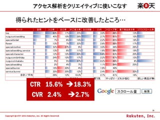 アクセス解析をクリエイティブに使いこなす

        得られたヒントをベースに改善したところ…
        ページ               訪問            入口率         出口率   かご投入率   注文回数        CVR   ドロップ率   最下商品表示率      CTスクロール率
top                        28,344            83%      17%  25%        838       3.0%    88%        13%         202%

nuigurumi:wedding          20,474            45%      10%  28%        544       2.7%    91%        10%         287%

special:bridal                 8,364          7%       6%  14%        182       2.2%    85%        18%          80%

flower                         5,410         13%       7%  22%        140       2.6%    88%        17%         131%

special:mother                   66          52%      27%    9%          2      3.0%    66%        26%          35%

special:wedding_service        3,771         13%       6%  11%         62       1.6%    86%        19%          60%

special:character              3,910         12%      10%  33%        218       5.6%    83%        20%         171%

nuigurumi:birthday             2,391         24%      10%  17%         52       2.2%    87%        15%         112%

nuigurumi:kakaku               1,633          5%       5%  37%         68       4.2%    89%         6%         609%

special:wedding                1,416          2%       4%    7%        16       1.1%    84%        25%          28%

special:bunrei                 1,244         16%      20%    4%        24       1.9%    48%
service:bunrei                 1,098         35%      20%  12%         26       2.4%    81%        33%          37%

               合計／平均       78,121            26%      12% 18.3%      2,172      2.7%    81%        18%         159%

                                       SEO         がっかり 良さそう                 買う気     やっぱり… どれか悩む         欲しい商品が無い

                    CTR 15.6%                              18.3%
                                                                                            スクロール量
                    CVR 2.4%                                2.7%

                                                                                                                33
 