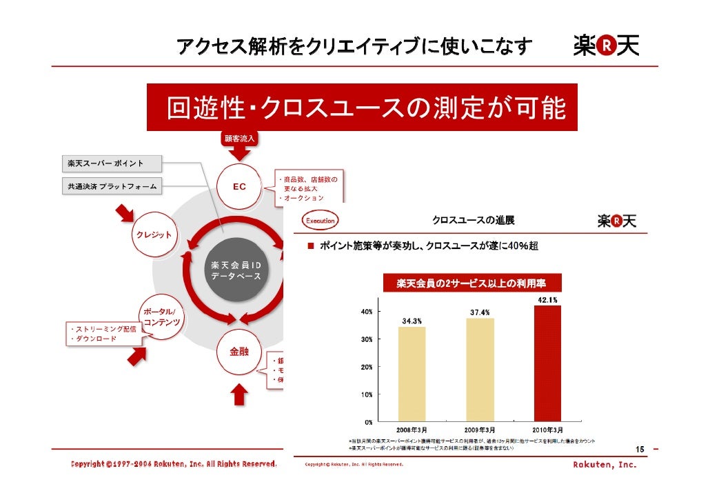 楽天のアクセス解析とスマートフォンへの取組み マルチデバイス時代に向け アクセス解析の可能性と課題を探る