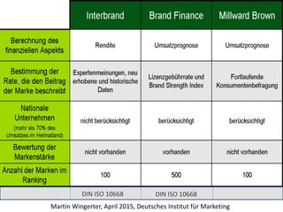Martin Wingerter, April 2015, Deutsches Institut für Marketing
DIN ISO 10668 DIN ISO 10668
 