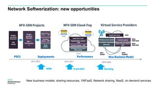 Network Softwerization: new opportunities
2013-2015
Single-
purpose
Element
SW
inside
Control
plane - SW
Application
Plane = SW
Data
plane
2015-2017
Control plane - SW
Applications plane
- SW
Infrastructure plane
SW inside
SaaS Services
2016-2020
NFV-SDN Projects NFV-SDN Cloud-Fog
SaaS Services SP#5
SP#4
(SDN IaaS)
Infrastructure plane Control plane
Applications plane
APISDN API
SP#3
(SDN ASP)
SP#2
(mobile)
SP#1
(fixed)
Virtual Service Providers
POCS Deployments
NOW In parallel Starting
Single-
purpose
Element
SW +
Virtualizatio
n
Edge Edge
Cloud
Performance New Business Model
New business models: sharing resources, VNFaaS, Network sharing, NaaS, on demand services
 