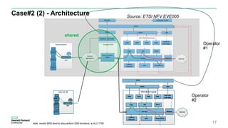 Case#2 (2) - Architecture
17
Transport PoP
NFVO
OSS/BSS
NFVI PoP/ Datacenter
DHCP
Home Network
NAT
Host 1
Host 2
Host 3
WIM
Network Controller
vSwitch
Captive
Function
vCPE
CPE
DPI
Firewall(TA)
Customer Portal
Access/
Aggregation
Service Router
(BNG) vRouter Internet
VIM
Network
Controller
VNFM
EMS EMS EMS EMS
shared
Source: ETSI NFV EVE005
Operator
#1
Operator
#2
Note: vendor BNG tend to also perform EAN functions, ie ALU 7750
 