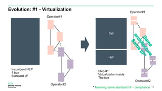 Evolution: #1 - Virtualization
5
Incumbent NEP
1 box
Standard I/F
Operator#1
Operator#2
HW
SW
Operator#1
Operator#2
Step #1:
Virtualization inside
The box
* Meaning same standard I/F - compliance
 