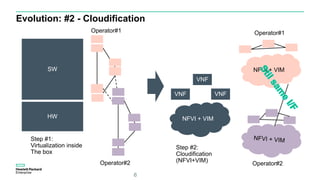 Evolution: #2 - Cloudification
6
HW
SW
Operator#1
Operator#2 Operator#2
NFVI + VIM
VNF
VNF
VNF
NFVI + VIM
Operator#1
Step #2:
Cloudification
(NFVI+VIM)
Step #1:
Virtualization inside
The box
 