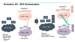 Evolution: #3 – NFV Orchestration
Operator#2
NFVI + VIM
VNF
VNF
VNF
NFVI + VIM
NFVI + VIM
Operator#1
Step #2:
Cloudification
(NFVI+VIM) Operator#2
NFVI + VIM
VNF
VNF
VNF
NFVI + VIM
Operator#1
Step #3:
Orchestration
(NFVI+VIM + NFVO)
N
F
V
O
N
F
V
O
N
F
V
O
 