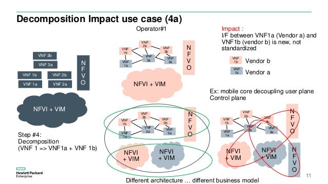 control to vim in how z Softwerization SDN Impact, NFV, Network