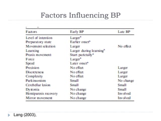 Factors Influencing BP
Lang (2003),
 