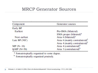 MRCP Generator Sources
Shibasaki, H., & Hallett, M. (2006). What is the Bereitschaftspotential?. Clinical neurophysiology, 117(11), 2341-2356.
 