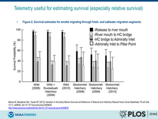 • Figure 2. Survival estimates for smolts migrating through fresh- and saltwater migration segments.
Moore M, Berejikian BA, Tezak EP (2012) Variation in the Early Marine Survival and Behavior of Natural and Hatchery-Reared Hood Canal Steelhead. PLoS One
7(11): e49645. doi:10.1371/journal.pone.0049645
http://www.plosone.org/article/info:doi/10.1371/journal.pone.0049645
Telemetry useful for estimating survival (especially relative survival)
-Release to river mouth
-River mouth to HC bridge
-HC bridge to Admiralty Inlet
-Admiralty Inlet to Pillar Point
 