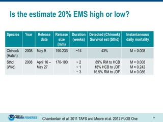 6/3/2014 54
Species Year Release
date
Release
size
(mm)
Duration
(weeks)
Detected (Chinook)
Survival est (Sthd)
Instantaneous
daily mortality
Chinook
(Hatch)
2008 May 9 190-233 ~14 43% M = 0.008
Sthd
(Wild)
2008 April 16 –
May 27
170-190 ~ 2
~ 1
~ 3
89% RM to HCB
18% HCB to JDF
16.5% RM to JDF
M = 0.008
M = 0.242
M = 0.086
Is the estimate 20% EMS high or low?
Chamberlain et al. 2011 TAFS and Moore et al. 2012 PLOS One
 
