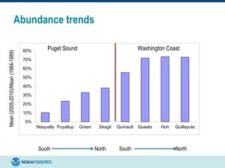 Abundance trends
0%
10%
20%
30%
40%
50%
60%
70%
80%
Nisqually Puyallup Green Skagit Quinault Queets Hoh Quillayute
Puget Sound Washington Coast
South North South North
Mean(2005-2010)/Mean(1984-1989)
 
